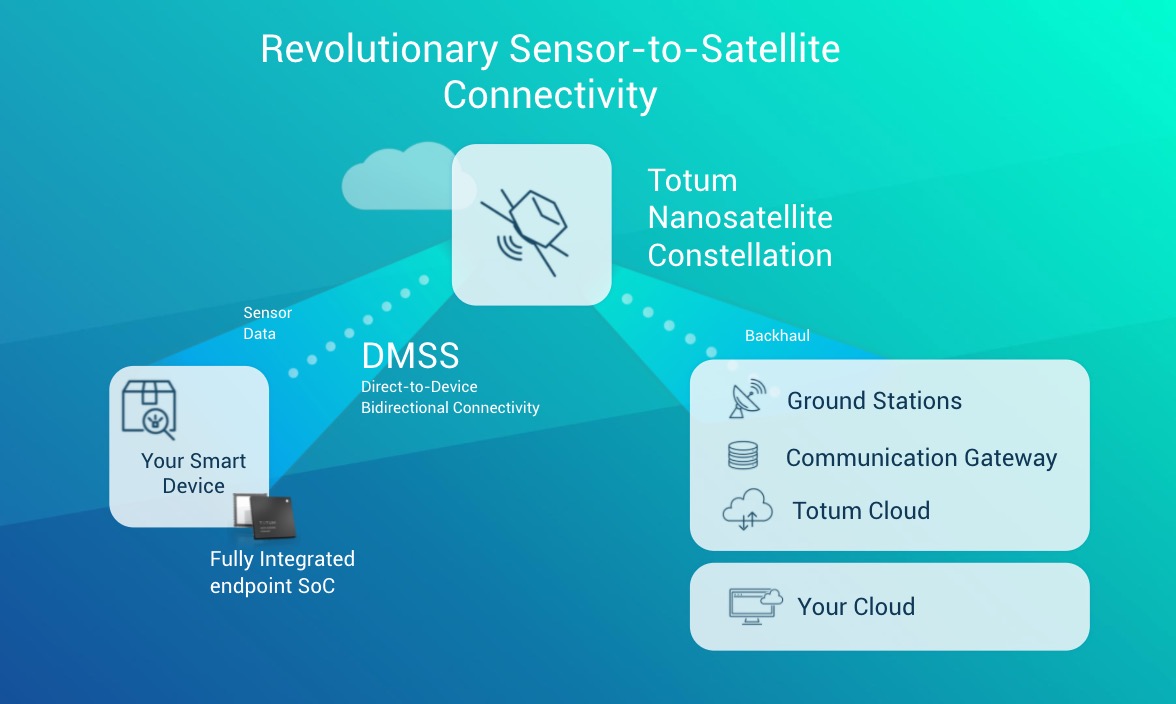 Diagram Showing Totum's Revolutionary Sensor-to-Satellite Connectivity